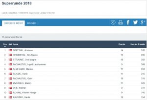 Resultat Superrunden 2018