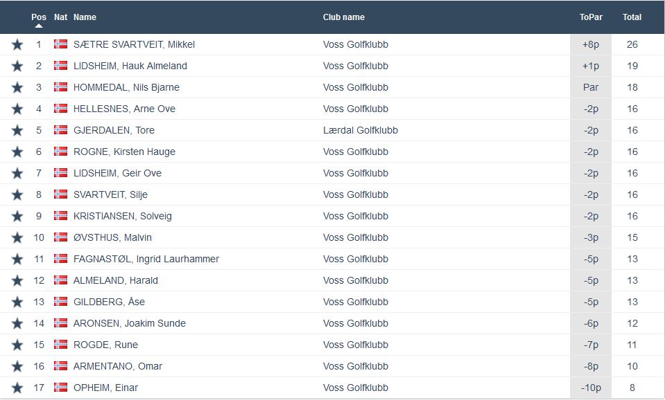 Resultat seinhaust-turnering